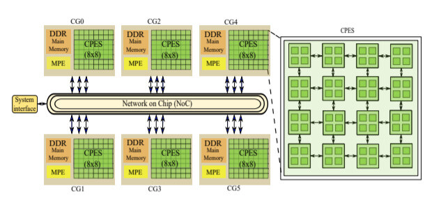 엑사급 성능을 보인 것으로 알려진 중국 슈퍼컴 오션라이트의 CPU 구조도. 출처=hpcwire.com