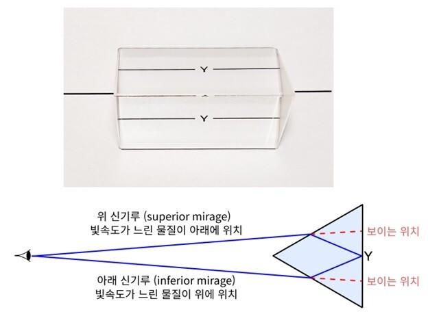 그림 3. 프리즘으로 ‘위 신기루’와 ‘아래 신기루’를 동시에 흉내 내기 : 프리즘 한 면의 가운데가 글자 ‘Y’ 위에 위치하도록 프리즘을 올려놓고 프리즘의 나머지 두 면을 위에서 내려다본다. 글자 하나가 프리즘 각 면에 하나씩 원래 있어야 할 위치가 아닌 위치에 있는 것처럼 보인다. 빛 속도가 느린 유리가 공기 위에 위치하는 프리즘의 한 면에서는 물체가 실제보다 더 위에 보이는 ‘위 신기루’ (superior mirage) 현상이 만들어지고, 빛 속도가 느린 유리가 공기 아래에 위치하는 프리즘의 다른 면에서는 물체가 실제보다 더 아래에 보이는 ‘아래 신기루’ (inferior mirage) 현상이 만들어진다. 빛은 공기와 유리의 경계면인 프리즘 표면에서 꺾인다. 아래 그림에서 푸른 실선은 빛의 진행 방향을 표시하고, 빨간 점선은 뇌가 인식하는 글자의 보이는 위치를 가리킨다.