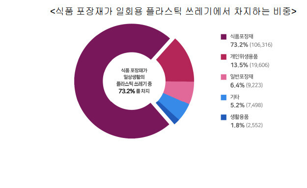 식품 포장재가 일회용 플라스틱 쓰레기에서 차지하는 비중. 그린피스 제공