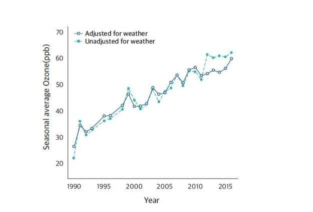 오존 농도의 상승률. 제1차 기후보건영향평가 보고서 갈무리.