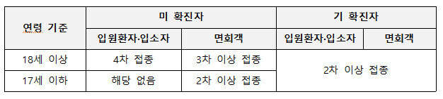 요양병원·시설 대면 접촉 면회 예방접종 기준. 보건복지부