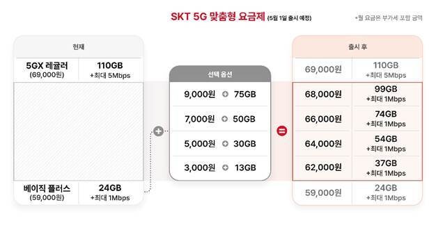 에스케이텔레콤(SKT)이 오는 5월부터 5세대 이동통신 베이직 플러스 요금제 이용자들이 추가 데이터 옵션을 선택할 수 있도록 한다고 밝혔다. 에스케이텔레콤 제공