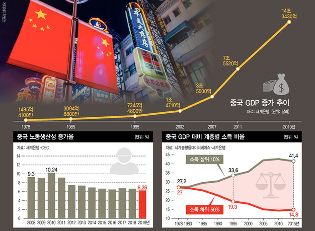 ‘5중 위협’ 뚫고…중 경제 15년 만에 2배로 키울 수 있을까