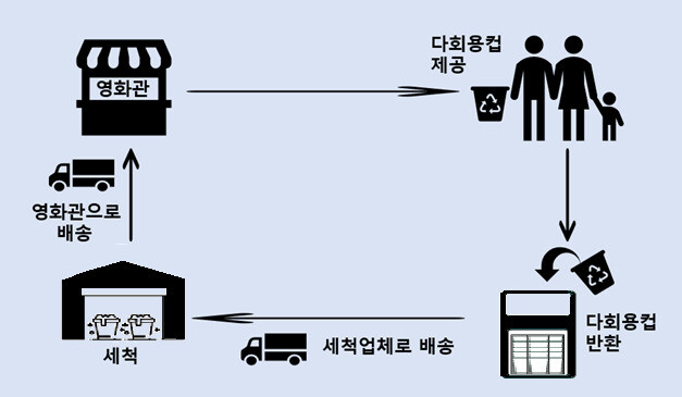 청주 영화관 다회용컵 사용 안내 그림.