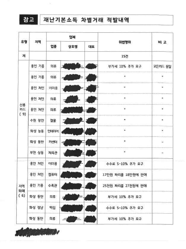 경기도 조사에서 적발된 차별 거래 업체들. 경기도 제공