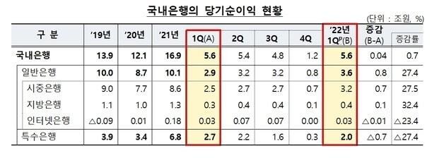 국내은행 올 상반기 당기순이익 현황. 금융감독원.