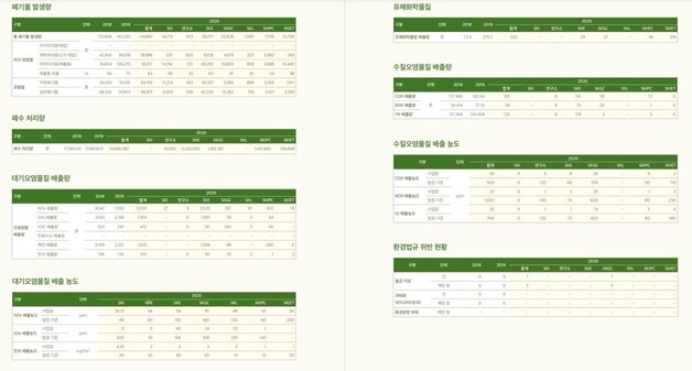 에스케이이노베이션의 2020년 이에스지 보고서 갈무리. 목표와 이행 과정을 명시하지 않았다.