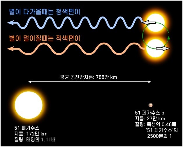 별이 지구를 향해 다가올때는 청색편이, 다가올때는 적색편이의 도플러 효과가 나타난다. 이로부터 별이 다가오고 멀어지는 속도를 잴 수 있다. 아랫그림: 지름이 약 170만km인 ‘51 페가수스’ 별과 지름이 약 27만km인 ‘51 페가수스 b’ 행성의 모습을 그린 그림. ‘51 페가수스 b’의 평균 공전반지름은 약 788만km로 별표면에서 별지름의 약 4배 떨어진 거리에서 공전하고 있다. 우리 태양과 수성 사이의 평균거리 보다 7분의 1도 안되는 거리다.