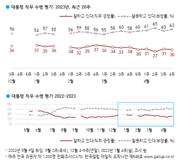 자료 : 한국갤럽 ※ 이미지를 누르면 크게 볼 수 있습니다.