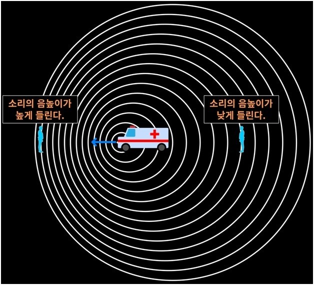 다가오는 앰뷸런스의 싸이렌 소리는 진동수가 커져 음높이가 높게 들리고, 멀어지는 앰뷸런스의 싸이렌 소리는 진동수가 낮아져 음높이가 낮게 들린다.