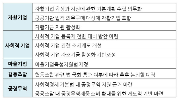 사회적경제 각 부문별 공약