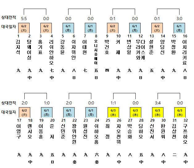 엘지배 바둑대회 본선 32강 대진표. 한국기원 제공