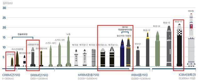 &lt;2022 국방백서&gt;에 실린 북한 미사일 종류와 능력.