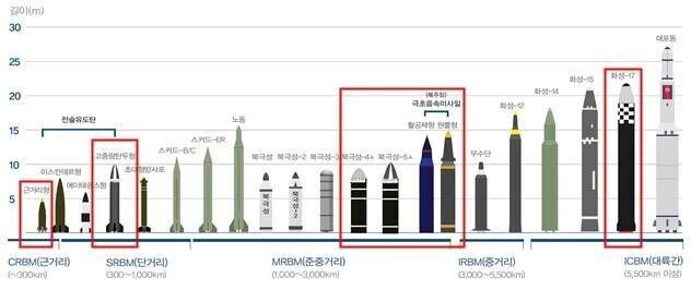 &lt;2022 국방백서&gt;에 실린 북한 미사일 종류와 능력. ※ 이미지를 누르면 크게 볼 수 있습니다.