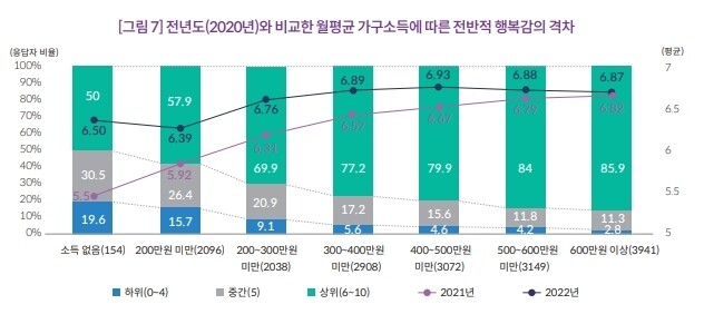 소득과 함께 높아지던 행복감은 300만원을 분수령으로 평행선을 긋는다.