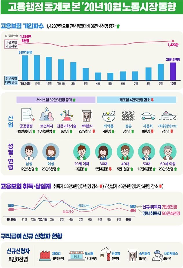 고용노동부 제공