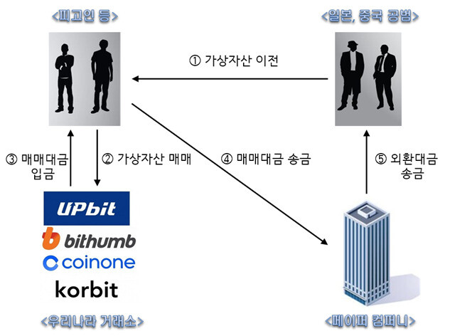 대구지검 반부패수사부(이일규 부장검사)는 6일 “일본, 중국 내 공범들과의 조직적으로 연계해 외화 9348억원를 해외로 불법 송금한 사건을 수사해 현재까지 모두 8명을 구속기소, 1명을 불구속기소했다”고 밝혔다. 대구지검 제공