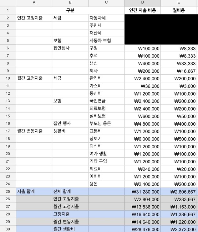 은퇴 후 한달 생활비를 엑셀로 계산했다. 김다현 제공