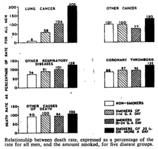 1956년 돌과 힐의 논문 ‘흡연과 관련된 폐암과 다른 사망 원인’(Lung cancer and other causes of death in relation to smoking)에 실린 용량반응관계 그래프. 다른 질병과 달리 폐암은 흡연량과 명확한 양적 상관관계를 보인다. 출처: Doll and Hill (1956)