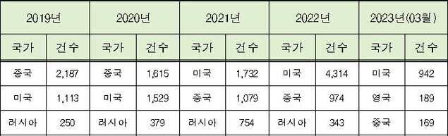 외교부 대상 사이버공격 시도 현황(최종 경유지 아이피 기준). 김상희 의원실 제공