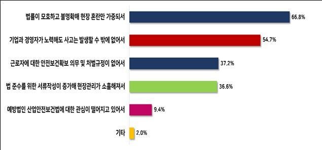 한국경영자총협회가 실시한 ‘기업 안전관리 실태 및 중대재해법 개정 인식’ 조사 가운데 기업들이 밝힌 ‘중대재해법 개정이 필요한 이유’ 응답 현황