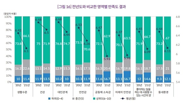 건강을 비롯한 8개 생활 영역 모두에서 만족도 점수가 일제히 하락해싸.