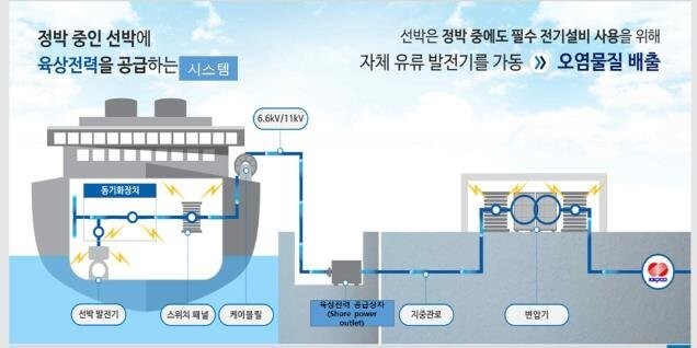 육상전원공급설비 개념도. 해양수산부 제공