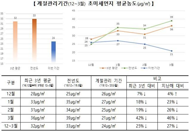 지난해 12월~올해 3월 계절관리기간 초미세먼지 평균농도. 환경부 제공