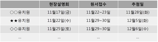 부모들이 작성하는 유치원 목록.