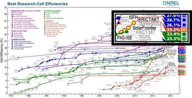 미국 재생에너지연구소(NREL)의 태양전지 최고효율 차트. 한국화학연구원과 미 매사추세츠공대(KRICT/MIT)가 공동연구로 달성한 25.2%가 8월2일치 차트에 최고 효율로 등재됐다. 한국화학연구원 제공
