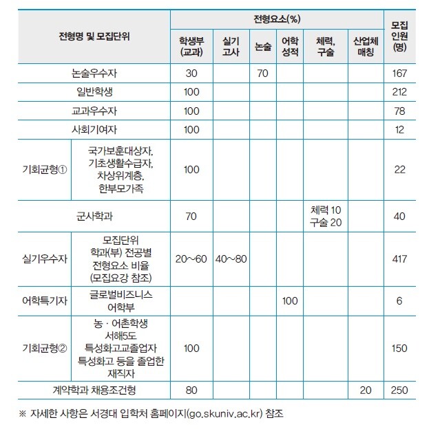 서경대학교 2024학년도 수시모집 전형표