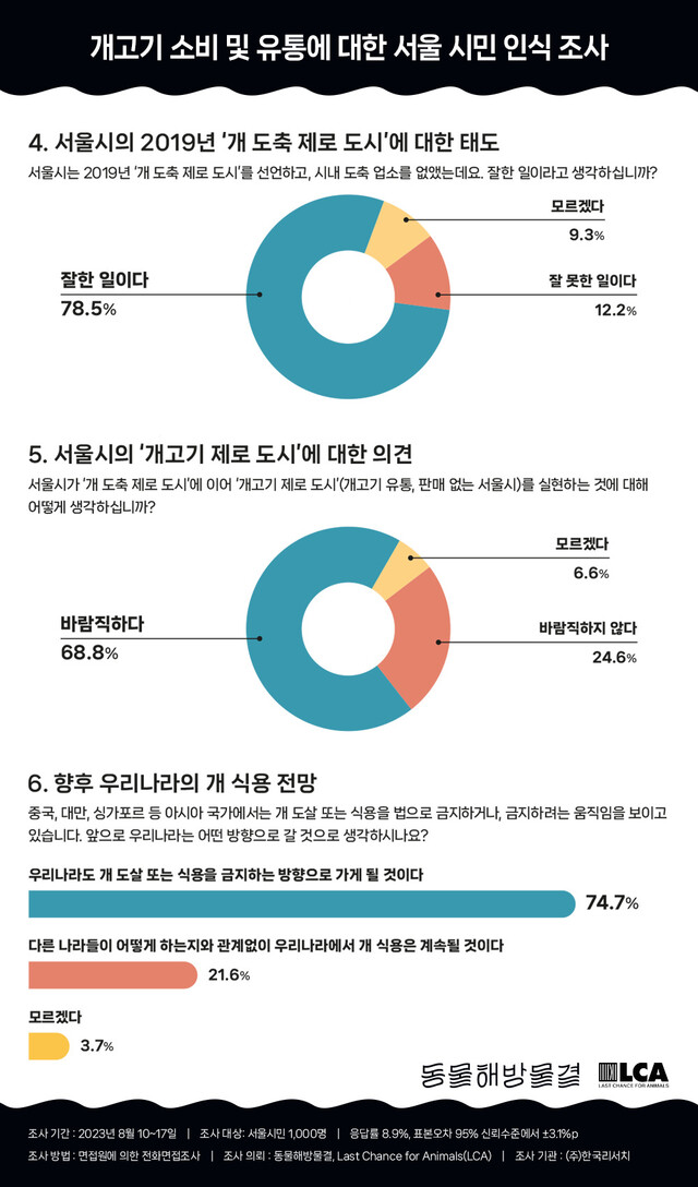 개고기 소비 및 유통에 대한 서울시민 인식 조사. 동물해방물결 제공