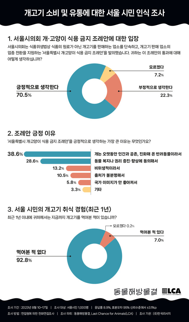 개고기 소비 및 유통에 대한 서울시민 인식 조사. 동물해방물결 제공