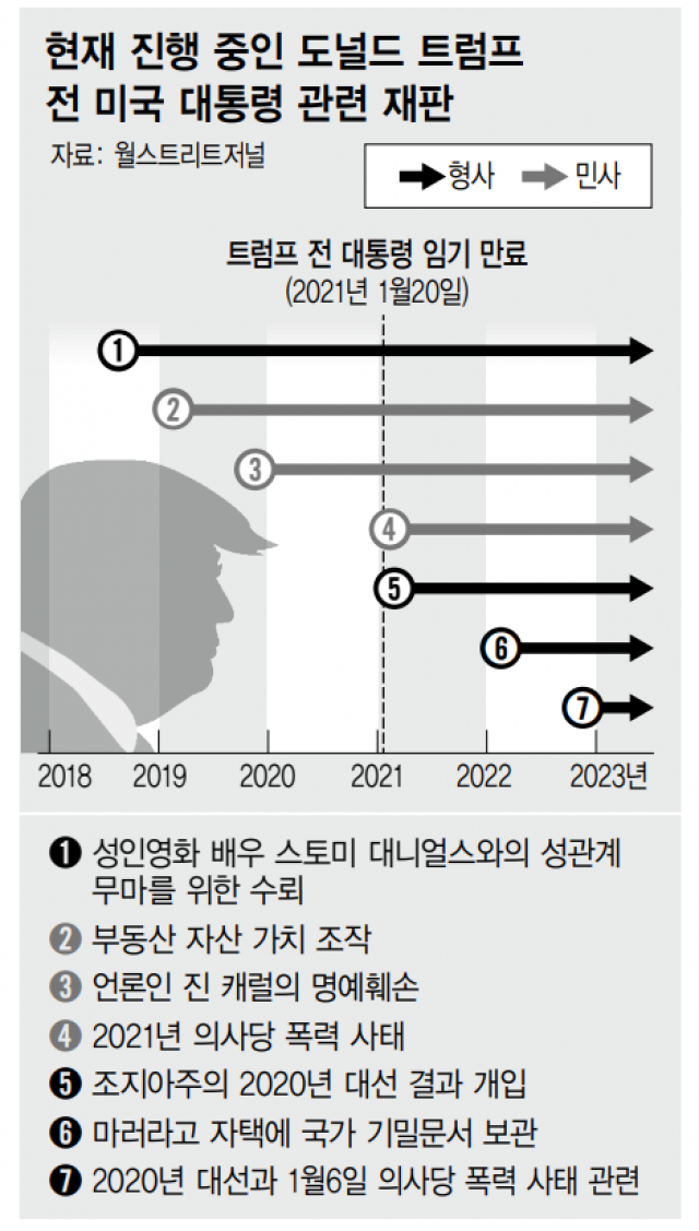 트럼프 전 미국 대통령 관련 재판 ※ 이미지를 누르면 크게 볼 수 있습니다.