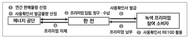 녹색프리미엄 입찰·계약체결·프리미엄 청구 및 수납 과정