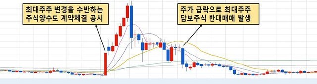 부정거래 혐의종목 ㄱ사의 주가추이