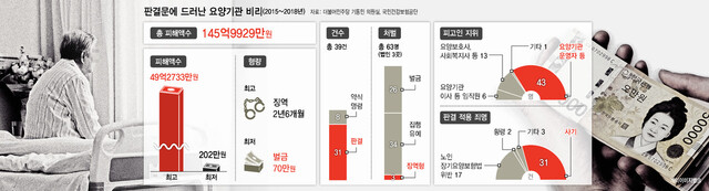 2015~2018년 판결문에 드러난 요양기관 비리.