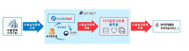 간접수출실적 증명 유통 흐름도