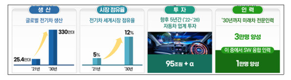 정부의 ‘자동차산업 글로벌 3강 전략’ 목표. 산업통상자원부 제공 ※ 이미지를 누르면 크게 볼 수 있습니다.