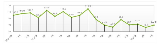 2021년 12월부터 올해 3월까지 국내 소비자 구매지수(VPI). 한국 딜로이트 그룹 제공