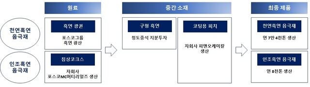 포스코퓨처엠 음극재 전체 밸류체인. 포스코퓨처엠 제공 ※ 이미지를 누르면 크게 볼 수 있습니다.