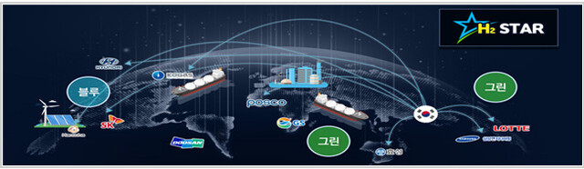 해외 청정수소 개발 개념도(‘H2 STAR 프로젝트’). 산업부 제공