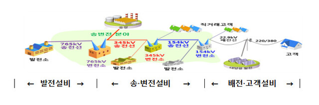 전력계통 개념도