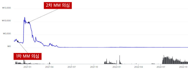 ‘퓨리에버 코인’ 시세 차트. 검찰은 해당 코인의 경우 2차례에 걸쳐 시세조종 작업이 있었을 것이라고 의심하고 있다. 서울남부지검 제공