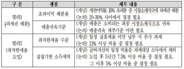 디지털세 논의 추가 쟁점 사항