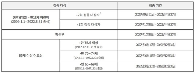 인플루엔자 국가 예방접종 일정. 자료: 질병관리청