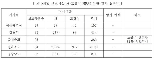 지자체별 보호시설 개·고양이 고병원성 조류인플루엔자 감염 검사 결과. 자료 각 지자체, 정리 동물자유연대