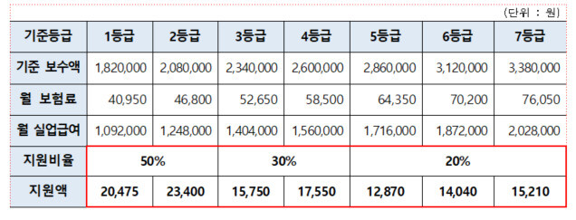 소상공인 고용보험료 등급별 지원 체계.