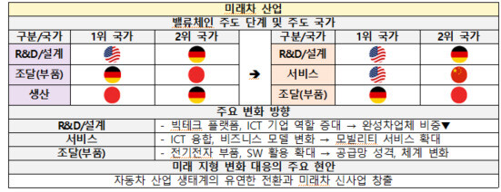 ‘미래차 산업의 현재와 미래 지형’. 산업연구원 제공