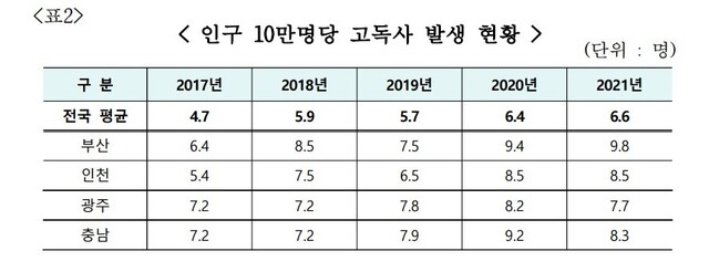 보건복지부 고독사 실태조사(2022).